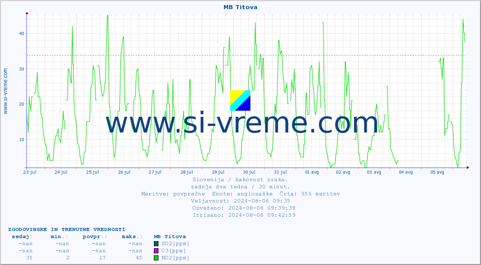POVPREČJE :: MB Titova :: SO2 | CO | O3 | NO2 :: zadnja dva tedna / 30 minut.