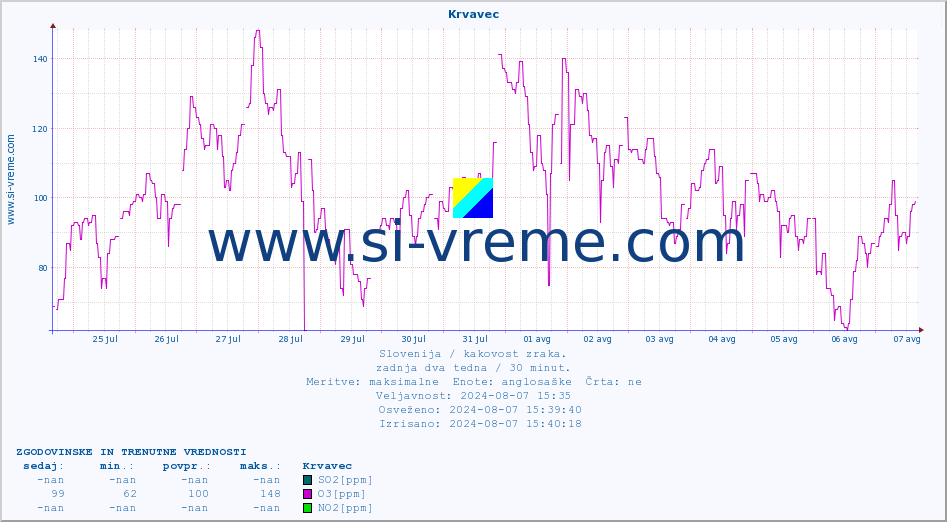 POVPREČJE :: Krvavec :: SO2 | CO | O3 | NO2 :: zadnja dva tedna / 30 minut.