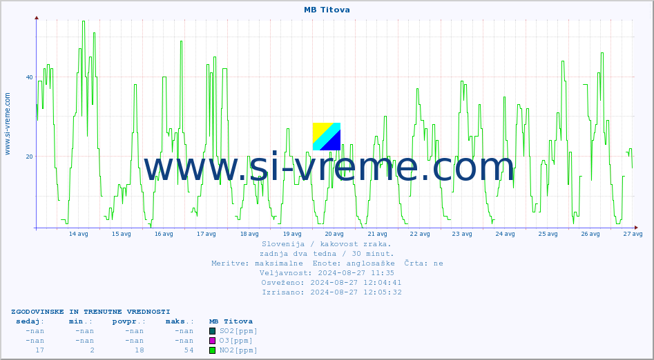 POVPREČJE :: MB Titova :: SO2 | CO | O3 | NO2 :: zadnja dva tedna / 30 minut.