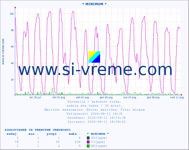 POVPREČJE :: * MINIMUM * :: SO2 | CO | O3 | NO2 :: zadnja dva tedna / 30 minut.