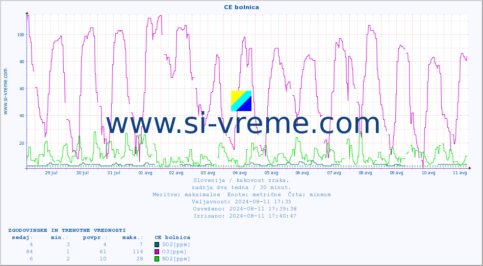 POVPREČJE :: CE bolnica :: SO2 | CO | O3 | NO2 :: zadnja dva tedna / 30 minut.
