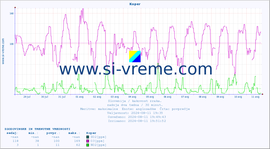 POVPREČJE :: Koper :: SO2 | CO | O3 | NO2 :: zadnja dva tedna / 30 minut.
