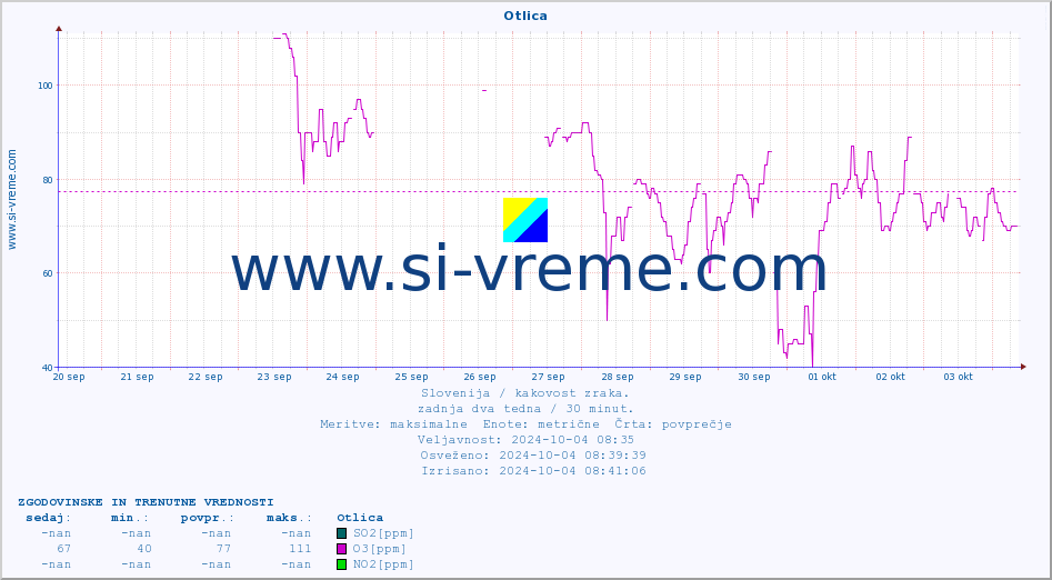 POVPREČJE :: Otlica :: SO2 | CO | O3 | NO2 :: zadnja dva tedna / 30 minut.