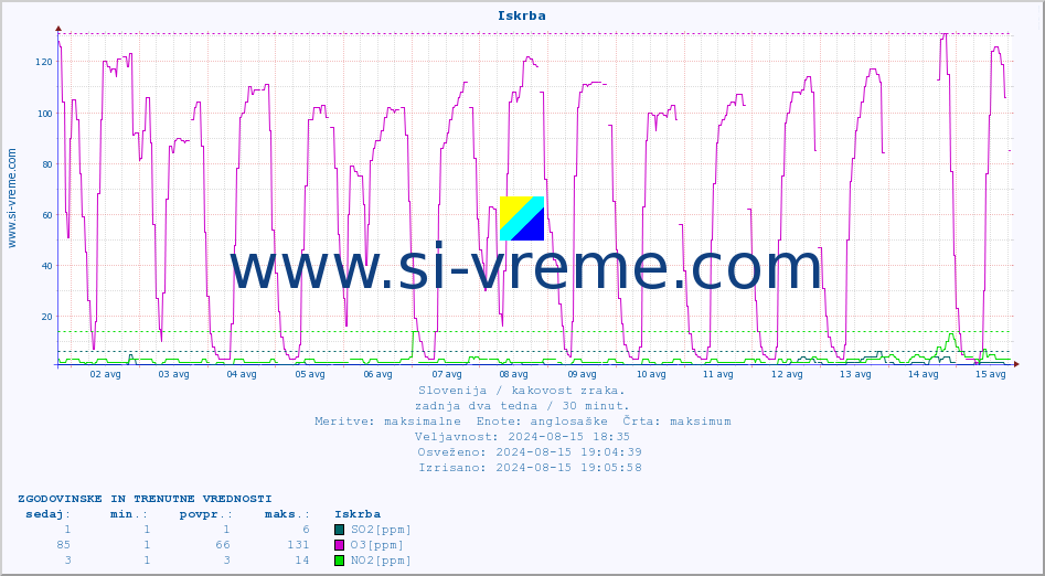 POVPREČJE :: Iskrba :: SO2 | CO | O3 | NO2 :: zadnja dva tedna / 30 minut.