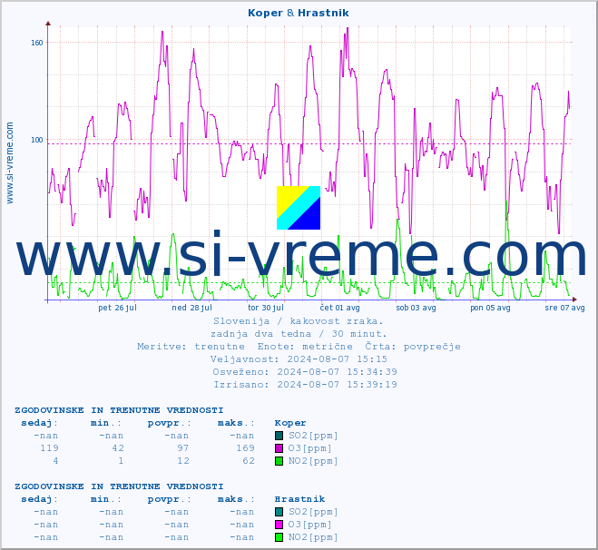POVPREČJE :: Koper & Hrastnik :: SO2 | CO | O3 | NO2 :: zadnja dva tedna / 30 minut.