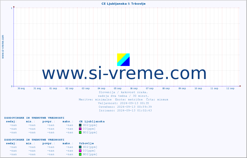 POVPREČJE :: CE Ljubljanska & Trbovlje :: SO2 | CO | O3 | NO2 :: zadnja dva tedna / 30 minut.