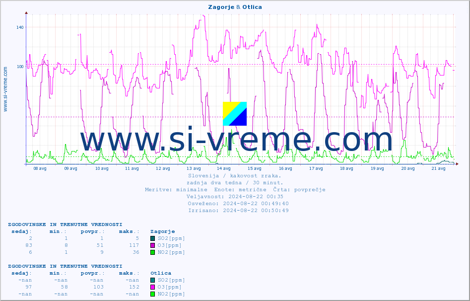 POVPREČJE :: Zagorje & Otlica :: SO2 | CO | O3 | NO2 :: zadnja dva tedna / 30 minut.