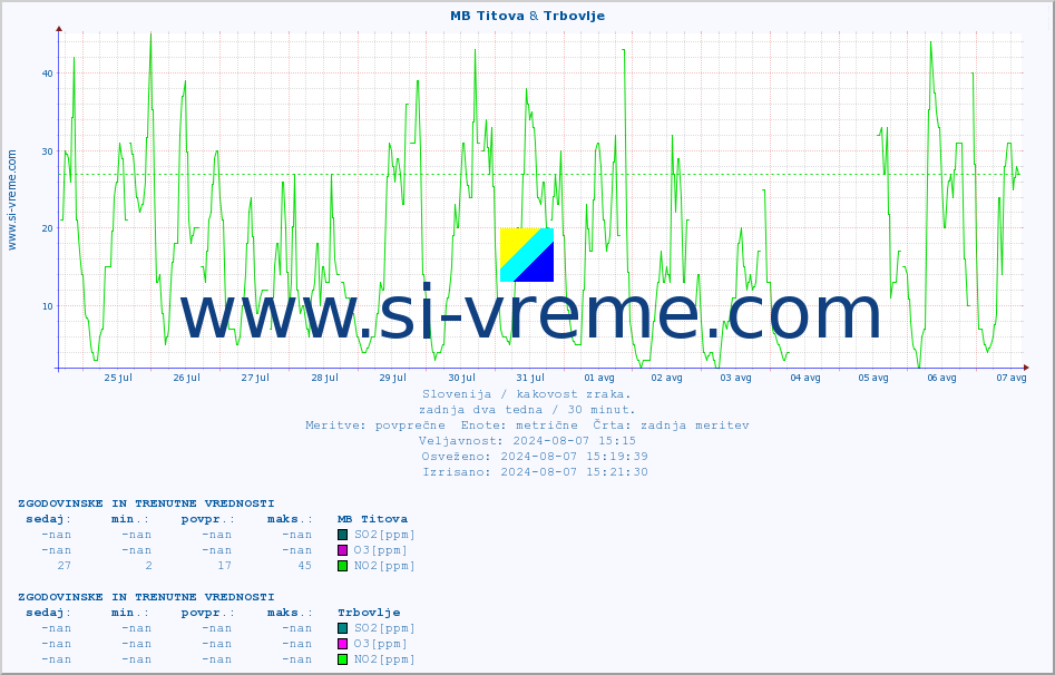 POVPREČJE :: MB Titova & Trbovlje :: SO2 | CO | O3 | NO2 :: zadnja dva tedna / 30 minut.