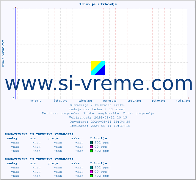 POVPREČJE :: Trbovlje & Trbovlje :: SO2 | CO | O3 | NO2 :: zadnja dva tedna / 30 minut.