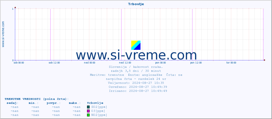 POVPREČJE :: Trbovlje :: SO2 | CO | O3 | NO2 :: zadnji teden / 30 minut.