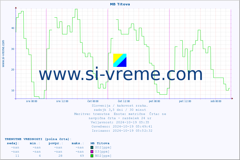 POVPREČJE :: MB Titova :: SO2 | CO | O3 | NO2 :: zadnji teden / 30 minut.