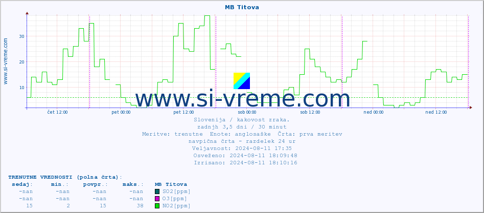 POVPREČJE :: MB Titova :: SO2 | CO | O3 | NO2 :: zadnji teden / 30 minut.