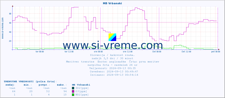 POVPREČJE :: MB Vrbanski :: SO2 | CO | O3 | NO2 :: zadnji teden / 30 minut.