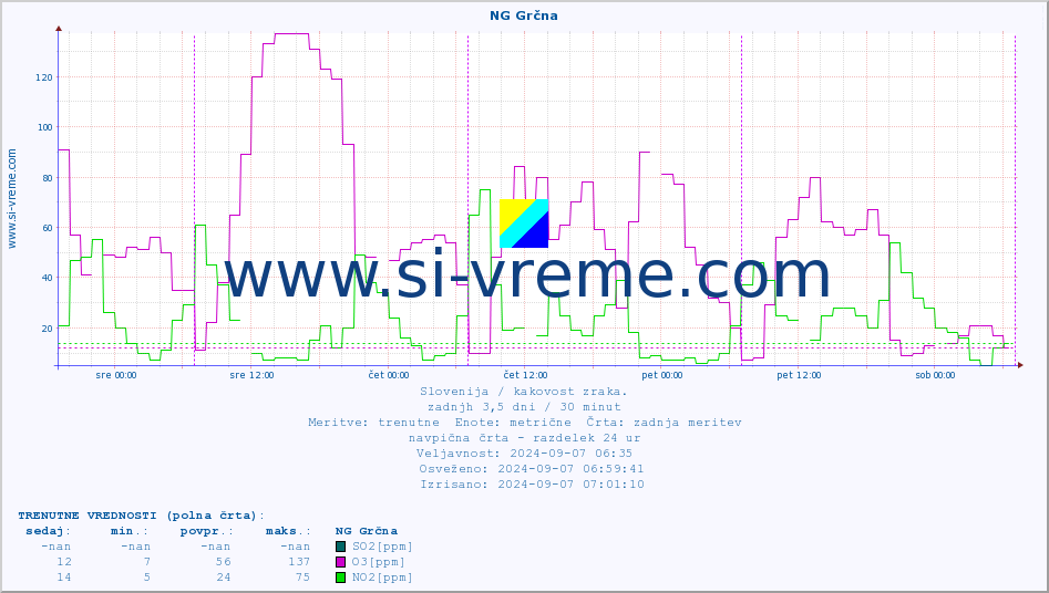 POVPREČJE :: NG Grčna :: SO2 | CO | O3 | NO2 :: zadnji teden / 30 minut.