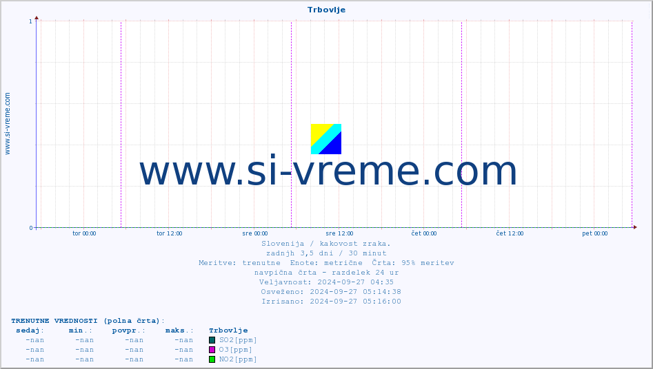 POVPREČJE :: Trbovlje :: SO2 | CO | O3 | NO2 :: zadnji teden / 30 minut.