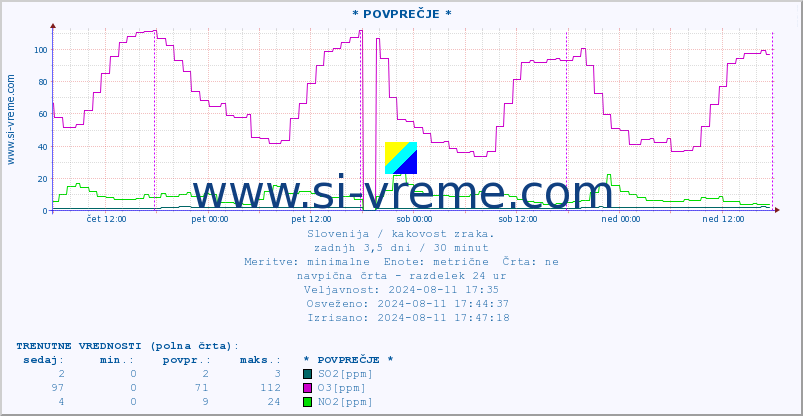 POVPREČJE :: * POVPREČJE * :: SO2 | CO | O3 | NO2 :: zadnji teden / 30 minut.