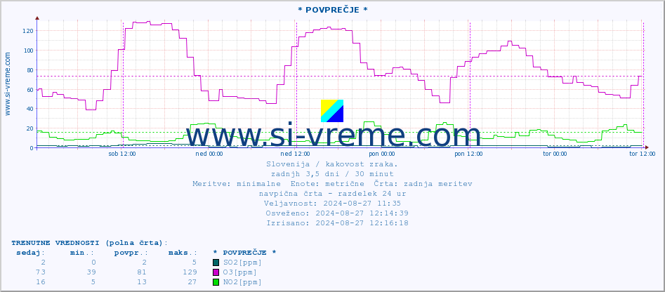 POVPREČJE :: * POVPREČJE * :: SO2 | CO | O3 | NO2 :: zadnji teden / 30 minut.