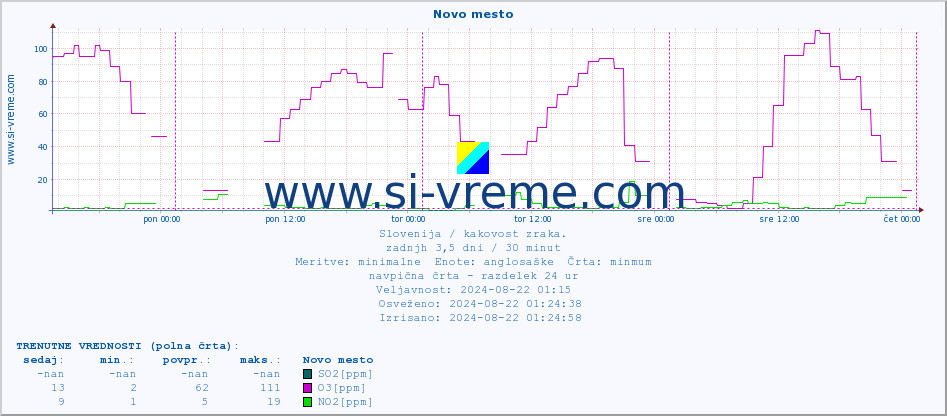 POVPREČJE :: Novo mesto :: SO2 | CO | O3 | NO2 :: zadnji teden / 30 minut.