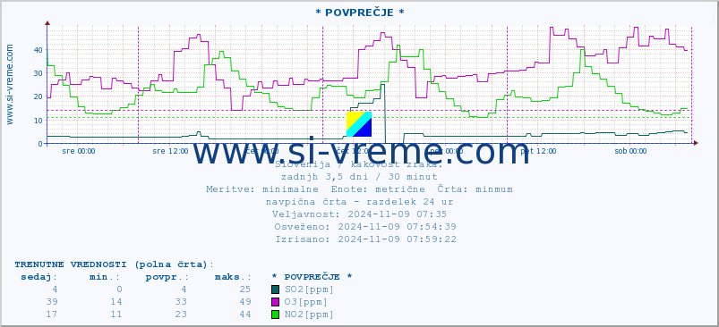 POVPREČJE :: * POVPREČJE * :: SO2 | CO | O3 | NO2 :: zadnji teden / 30 minut.