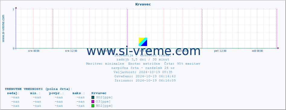 POVPREČJE :: Krvavec :: SO2 | CO | O3 | NO2 :: zadnji teden / 30 minut.