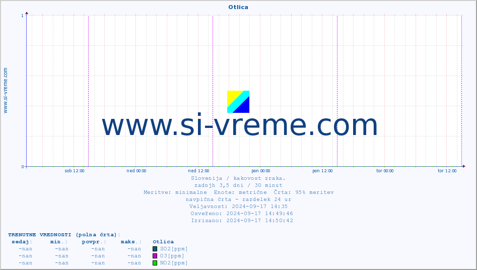 POVPREČJE :: Otlica :: SO2 | CO | O3 | NO2 :: zadnji teden / 30 minut.