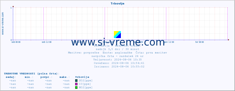 POVPREČJE :: Trbovlje :: SO2 | CO | O3 | NO2 :: zadnji teden / 30 minut.