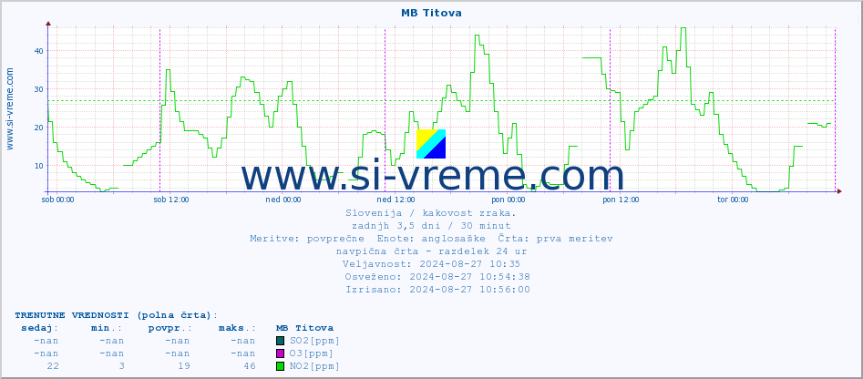 POVPREČJE :: MB Titova :: SO2 | CO | O3 | NO2 :: zadnji teden / 30 minut.