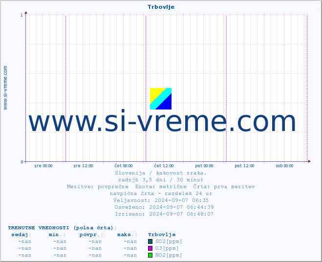 POVPREČJE :: Trbovlje :: SO2 | CO | O3 | NO2 :: zadnji teden / 30 minut.