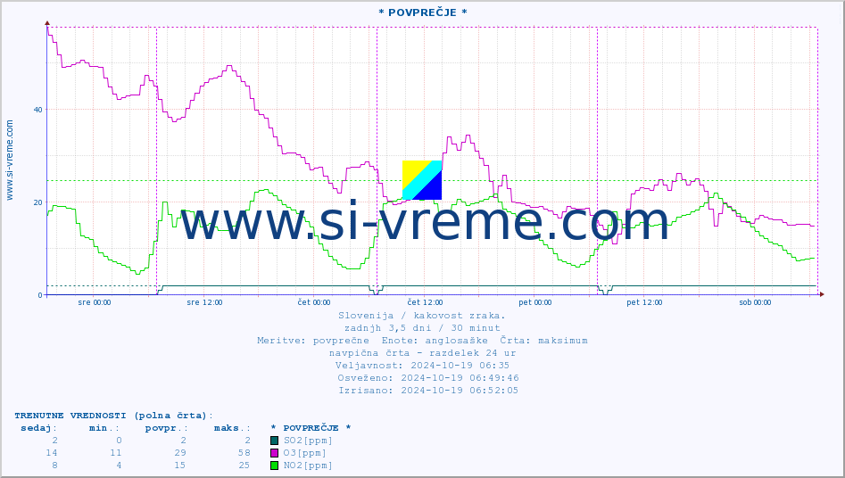 POVPREČJE :: * POVPREČJE * :: SO2 | CO | O3 | NO2 :: zadnji teden / 30 minut.
