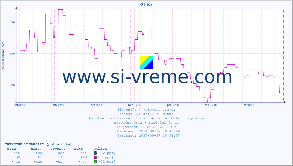 POVPREČJE :: Otlica :: SO2 | CO | O3 | NO2 :: zadnji teden / 30 minut.