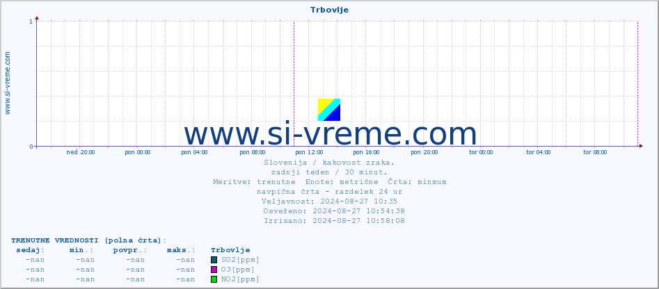 POVPREČJE :: Trbovlje :: SO2 | CO | O3 | NO2 :: zadnji teden / 30 minut.