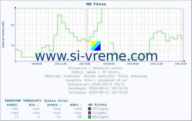 POVPREČJE :: MB Titova :: SO2 | CO | O3 | NO2 :: zadnji teden / 30 minut.