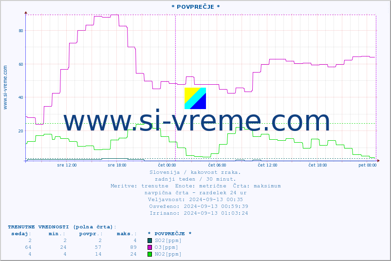 POVPREČJE :: * POVPREČJE * :: SO2 | CO | O3 | NO2 :: zadnji teden / 30 minut.