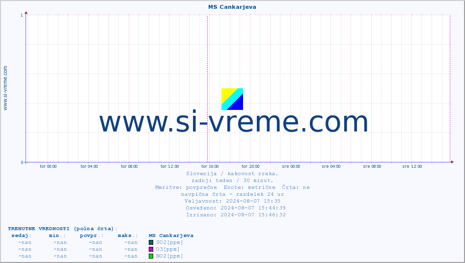POVPREČJE :: MS Cankarjeva :: SO2 | CO | O3 | NO2 :: zadnji teden / 30 minut.