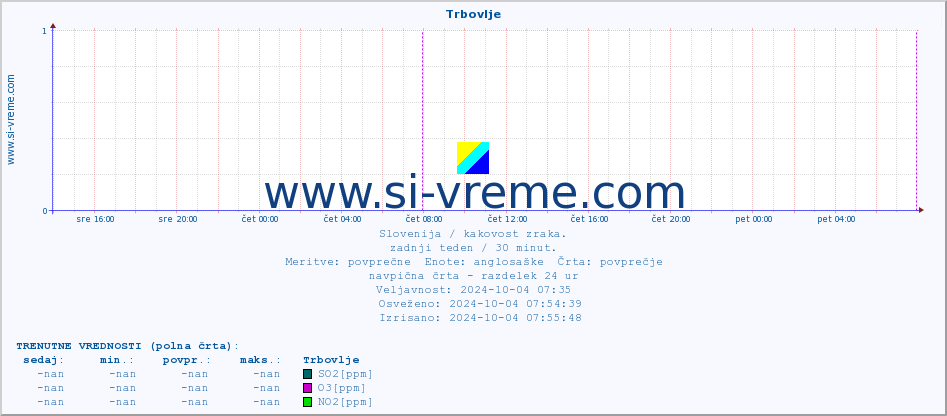 POVPREČJE :: Trbovlje :: SO2 | CO | O3 | NO2 :: zadnji teden / 30 minut.