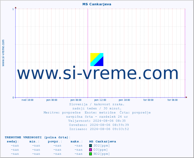 POVPREČJE :: MS Cankarjeva :: SO2 | CO | O3 | NO2 :: zadnji teden / 30 minut.