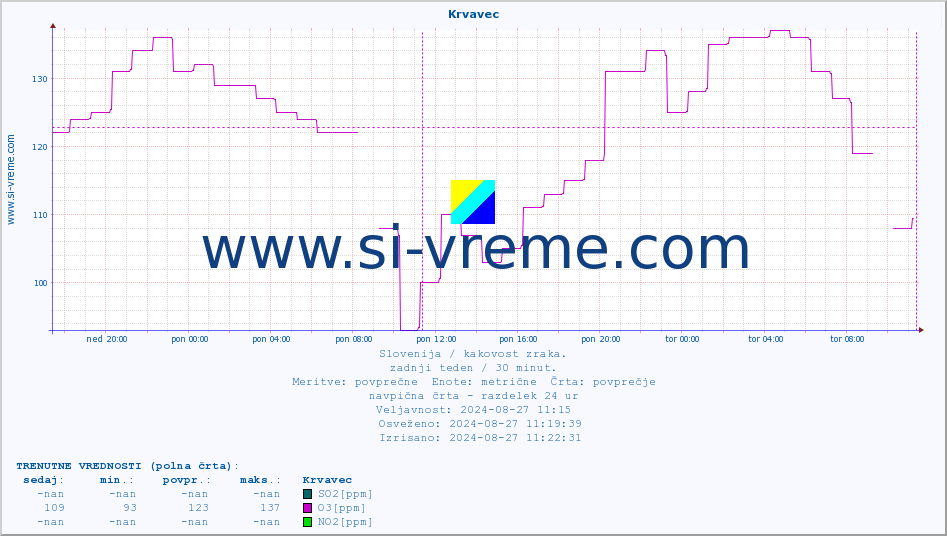POVPREČJE :: Krvavec :: SO2 | CO | O3 | NO2 :: zadnji teden / 30 minut.
