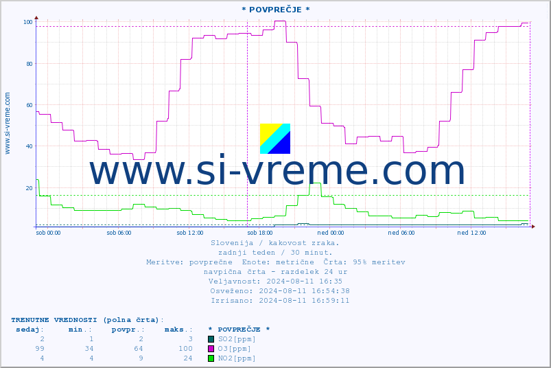 POVPREČJE :: * POVPREČJE * :: SO2 | CO | O3 | NO2 :: zadnji teden / 30 minut.
