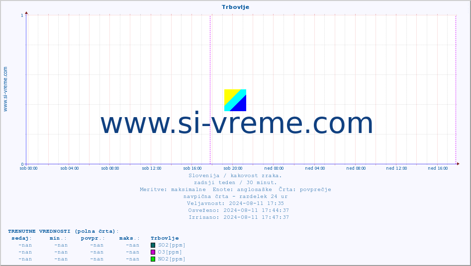 POVPREČJE :: Trbovlje :: SO2 | CO | O3 | NO2 :: zadnji teden / 30 minut.