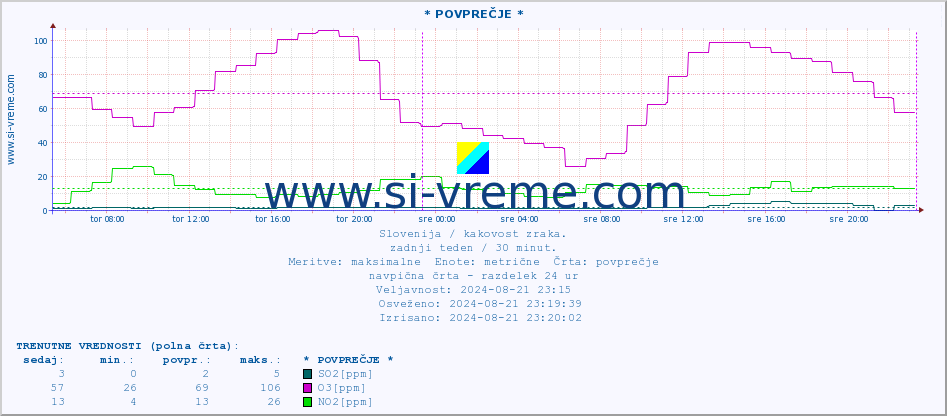 POVPREČJE :: * POVPREČJE * :: SO2 | CO | O3 | NO2 :: zadnji teden / 30 minut.