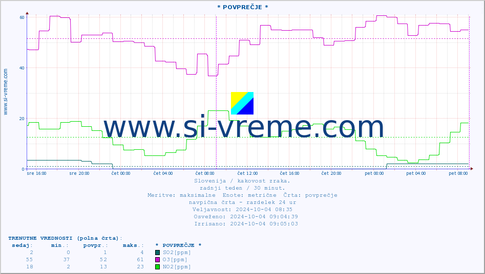 POVPREČJE :: * POVPREČJE * :: SO2 | CO | O3 | NO2 :: zadnji teden / 30 minut.
