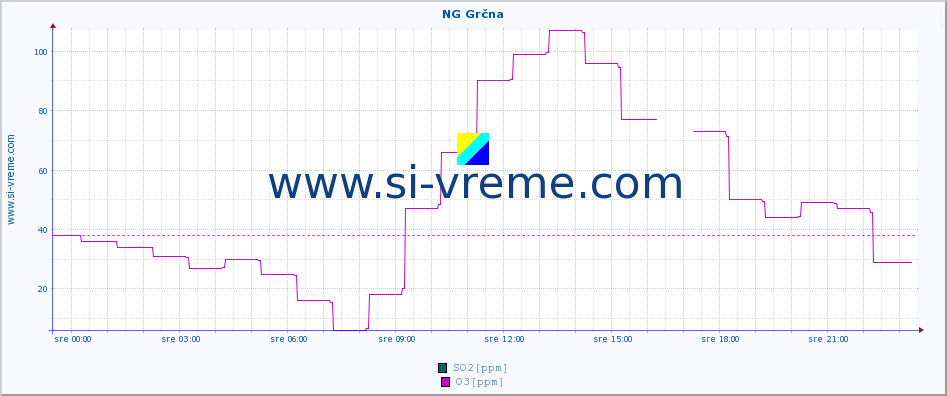 POVPREČJE :: NG Grčna :: SO2 | CO | O3 | NO2 :: zadnji dan / 5 minut.