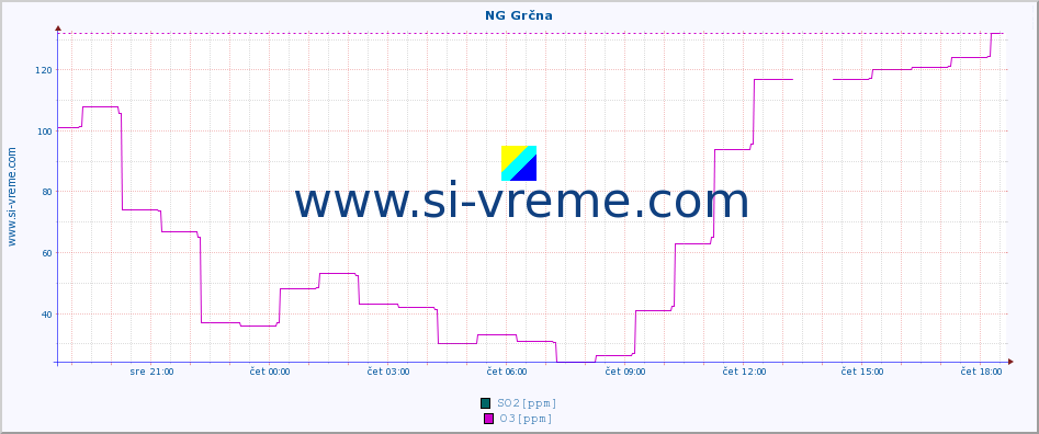 POVPREČJE :: NG Grčna :: SO2 | CO | O3 | NO2 :: zadnji dan / 5 minut.