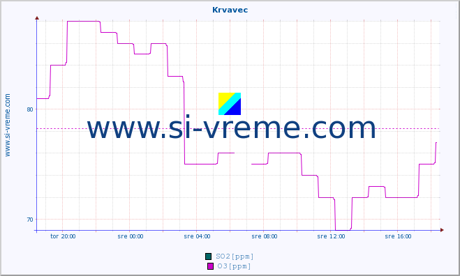 POVPREČJE :: Krvavec :: SO2 | CO | O3 | NO2 :: zadnji dan / 5 minut.