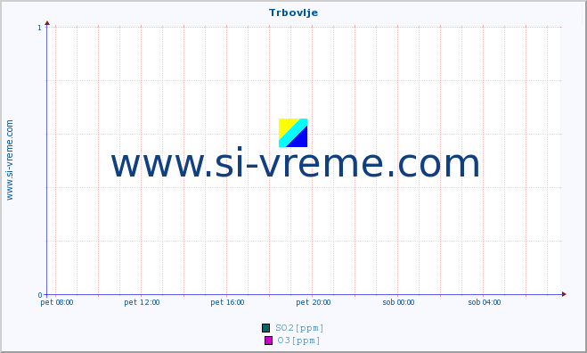 POVPREČJE :: Trbovlje :: SO2 | CO | O3 | NO2 :: zadnji dan / 5 minut.