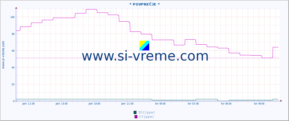 POVPREČJE :: * POVPREČJE * :: SO2 | CO | O3 | NO2 :: zadnji dan / 5 minut.