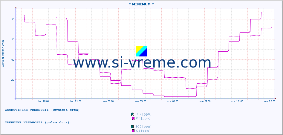 POVPREČJE :: * MINIMUM * :: SO2 | CO | O3 | NO2 :: zadnji dan / 5 minut.