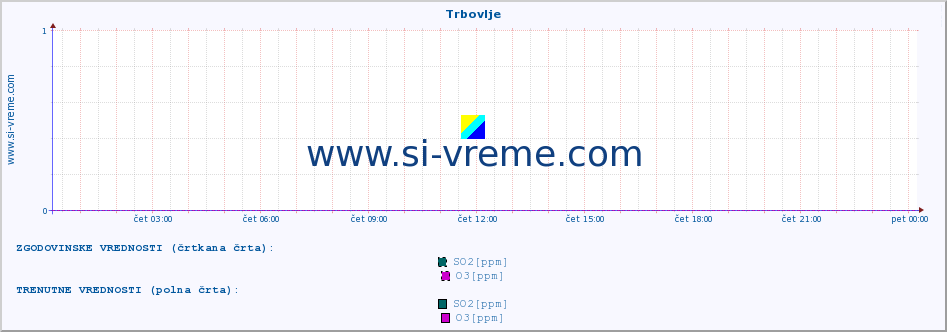 POVPREČJE :: Trbovlje :: SO2 | CO | O3 | NO2 :: zadnji dan / 5 minut.