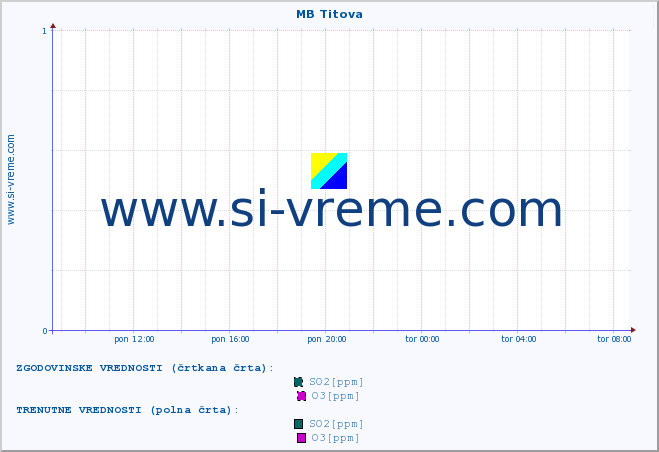 POVPREČJE :: MB Titova :: SO2 | CO | O3 | NO2 :: zadnji dan / 5 minut.