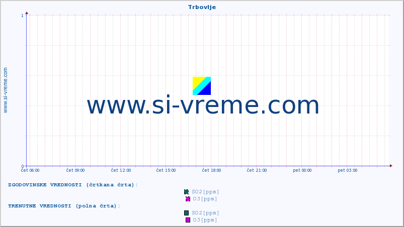 POVPREČJE :: Trbovlje :: SO2 | CO | O3 | NO2 :: zadnji dan / 5 minut.